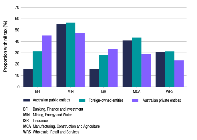 This graph shows the proportion of entities with nil tax payable in 2016–17, by ownership and the new industry segment (banking, finance and investment; mining, energy and water; insurance; manufacturing, construction and agriculture; and wholesale, retail and services). Entities with nil tax payable vary across ownership and industry segments; however the mining, energy and water segment makes up a large proportion, with an average of 53% of nil tax entities across each ownership segment.