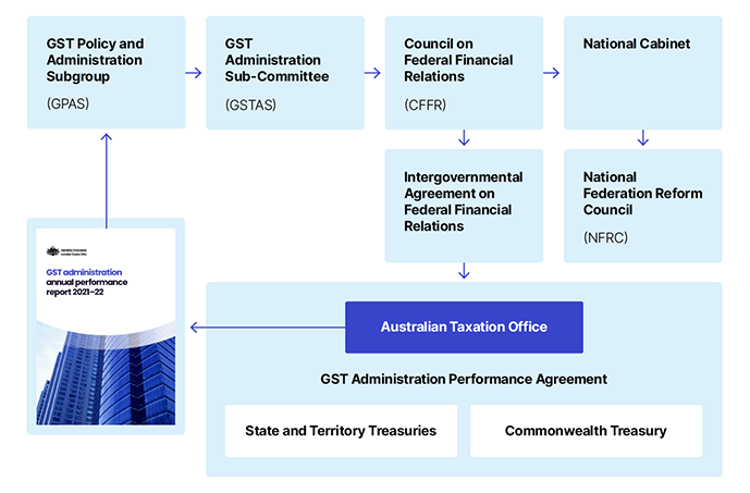 This diagram shows the framework for how ATO reports through governance forums, escalating through to the Council on Federal Financial Relations.