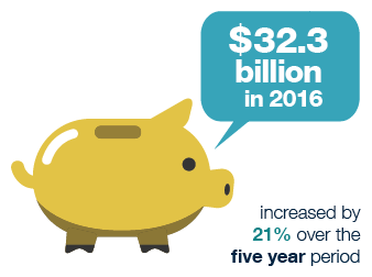 Showing contributions to SMSFs increased by 21% over the five years to $32.3 billion in 2016