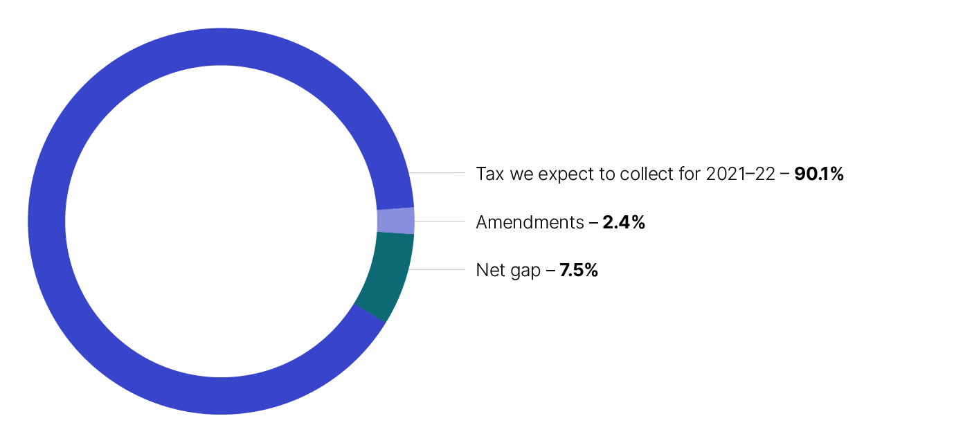 Figure 1: Doughnut chart reflecting tax expected to be collected of 90.1%, amendments of 2.4% and a tax gap of 7.5%.