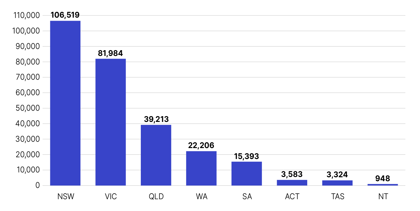 There are the following number of medium and emerging groups in Australia: - 106,519 in New South Wales - 81,984 in Victoria - 39,213 in Queensland - 22,206 in Western Australia - 15,393 in South Australia - 3,583 in the Australian Capital Territory - 3,324 in Tasmania and - 948 in the Northern Territory.