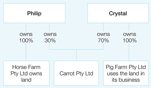 Diagram showing the relationship between Philip, Crystal and the three companies
Philip owns 100% of Horse Farm Pty Ltd (owns land), owns 30% Carrot Pty Ltd

Crystal owns 70% of Carrot Pty Ltd, owns 100% Pig Farm Pty Ltd uses the land in its business