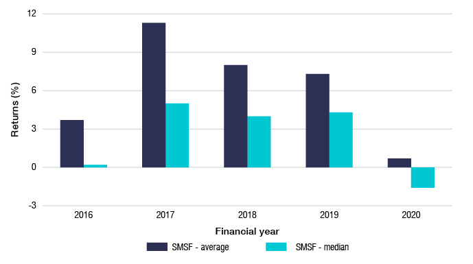 Bar graph shows the average and median returns for SMSFs from the 2016 financial year to the 2020 financial year from data table 23. In the 2016 financial year the average return for SMSFs was 3.7% and the median return for SMSFs was 0.2%. In the 2017 financial year the average return for SMSFs was 11.3% and the median return for SMSFs was 5%. In the 2018 financial year the average return for SMSFs was 8% and the median return for SMSFs was 4%. In the 2019 financial year the average return for SMSFs was 7.3% and the median return for SMSFs was 4.3%. In the 2020 financial year the average return for SMSFs was 0.7% and the median return for SMSFs was -1.6%.