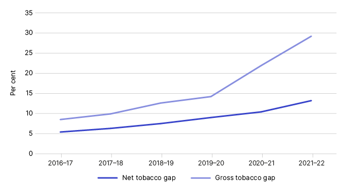 Figure 1 shows the gross and net gap in percentage terms, as outlined in Table 1.
