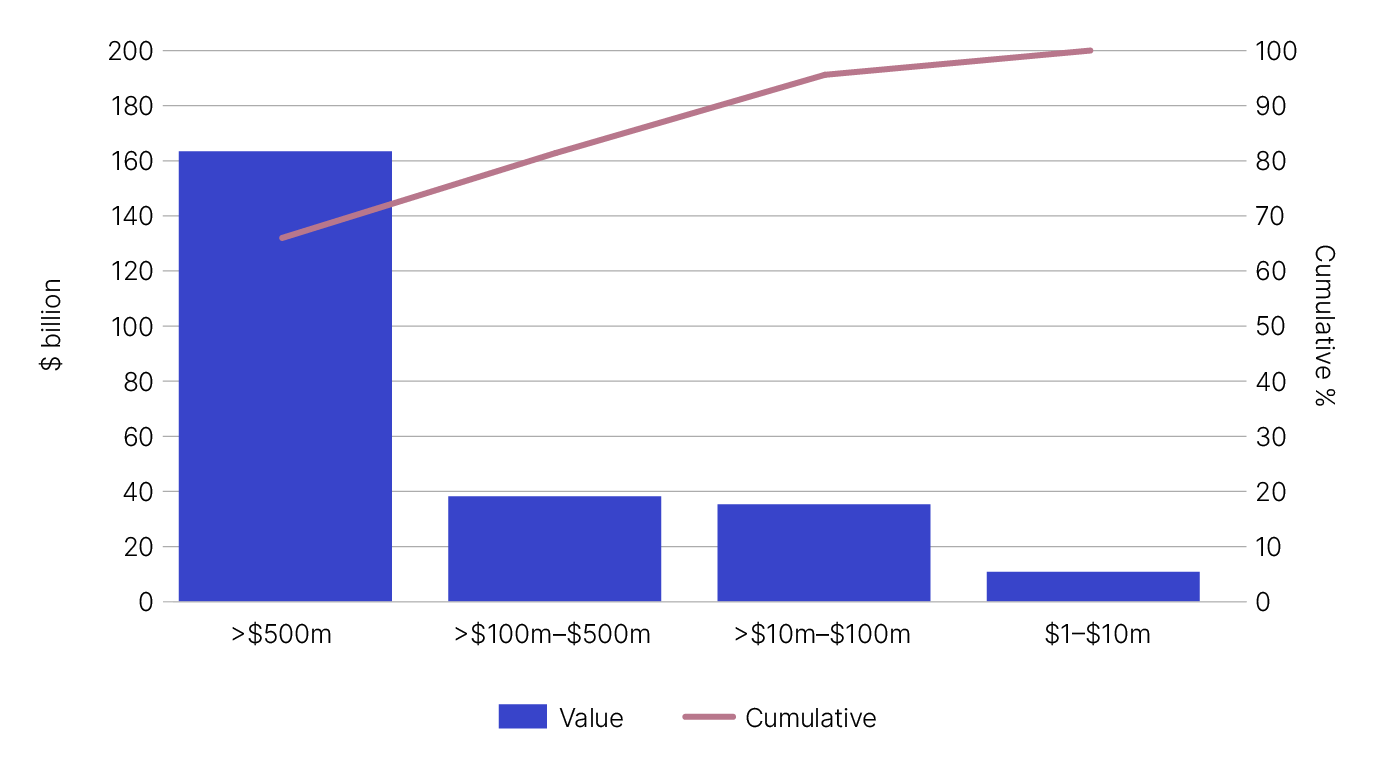 Chart 5 shows the ranged distribution of IRP revenue per entity by dollar value for the 2021–22 income year. The link to Table 3 will take you to the data behind this chart.