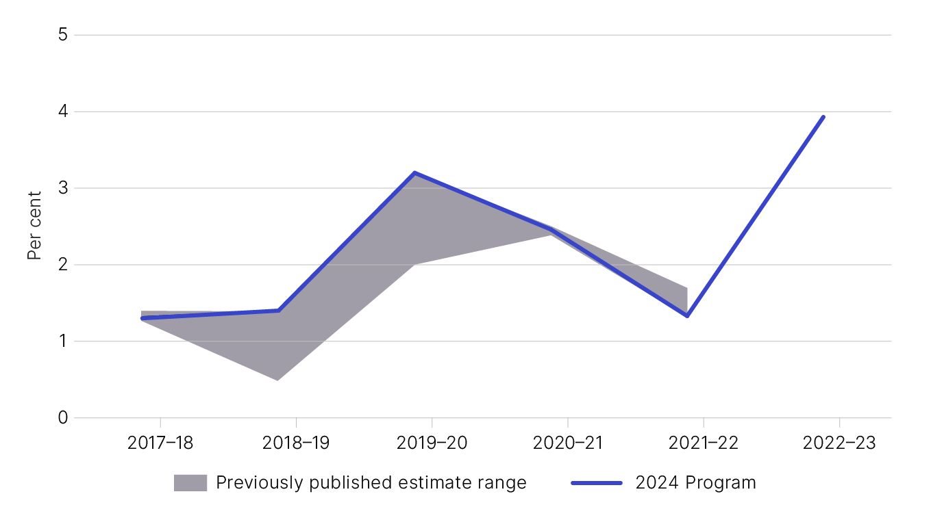 Figure 2: Current and previous net fuel excise tax gap estimates, 2017-18 to 2022-23