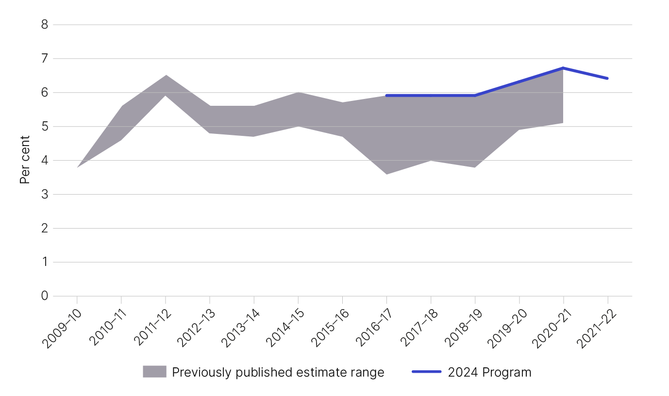 Figure 1: is a chart showing the gross and net SG tax gap as a percentage from 2016-17 to 2021-22 – as outlined in Table 1.