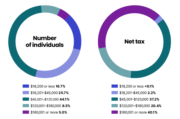 Chart 6 shows the distribution of individuals and net tax, for the 2021–22 income year - 689x457px