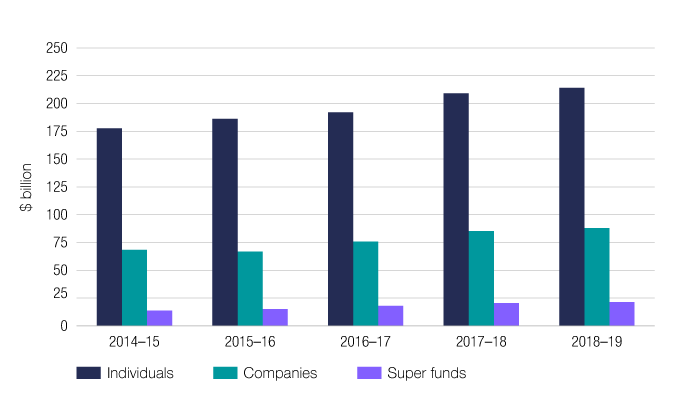 Chart 2 shows the net tax paid by individuals, companies and super funds for the last 5 income years. The link below will take you to the data behind this chart as well as similar data for the 2009–10 income year.