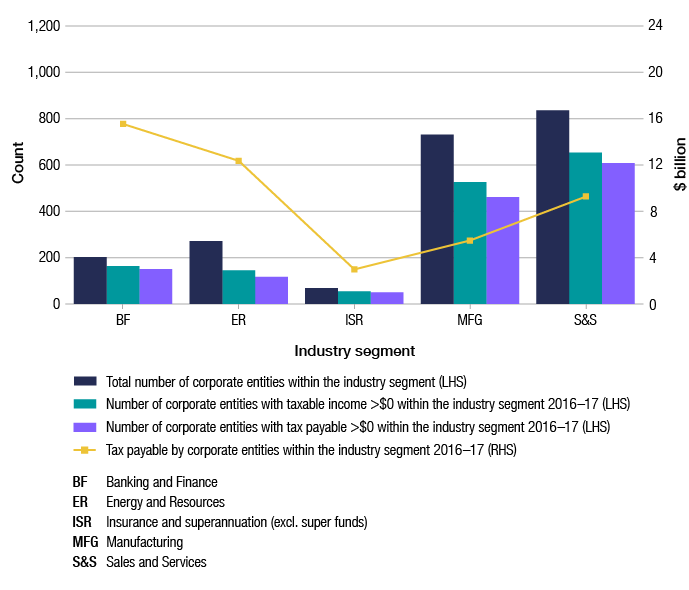 Figure 4 provides the same industry breakdown as Figure 3; however it is shown as per the old industry classifications. Entities in the population are grouped into five industry segments. This figure shows the number of corporate entities in each industry segment, the number with positive taxable income and tax payable amounts, and the amount of tax payable. In 2016–17, the banking and finance segment contributed by far the most amount of tax payable with only a small number of entities, and also performed well in terms of the proportion of entities that had taxable income and tax payable amounts. As under the new classifications, mining, energy and resources contributed the second largest number of tax payable with a small number of entities. The old sales and services segment represented the largest segment of the population by count, and contributed the third largest share of tax payable. This was followed closely on entity count by manufacturing, then insurance and superannuation (excluding super funds).