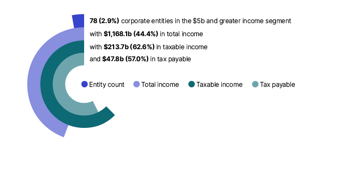 This chart shows that in 2021–22, the largest corporate entities in the $5 billion and greater income segment account for only 2.9% of the population, but reported the majority of income tax payable with $47.8 billion, or 57.0% of the total.
