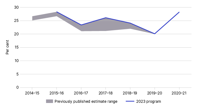 Figure 2 depicts a graphical representation of the previously published estimates as outlined in table 3.
