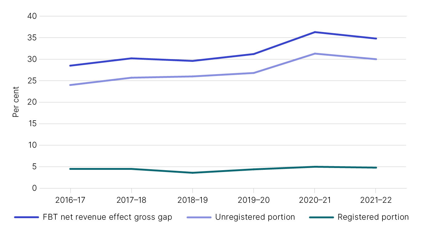 Figure 2 shows the relative contribution to the overall FBT gap of non-compliant employers outside of the FBT system (unregistered portion) versus non-compliant employers already participating in the FBT system (registered portion).