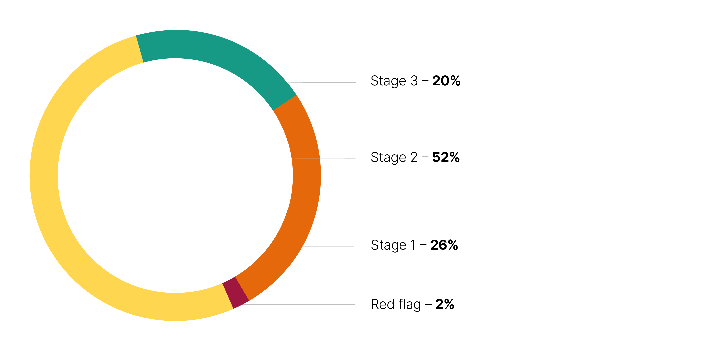 Pie chart showing percentage ratings, 20% Stage 3, 52% stage 2, 26% stage 1, 2% red flag.