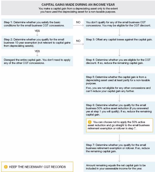 Capital gains made during an income year flowchart.
Note that you make a capital gain from a depreciating asset only to the extent that you have used the depreciating asset for a non-taxable purpose. Step 1: Determine whether you satisfy the basic conditions for the small business CGT concessions. If so, go to step 2. If not, go to step 3. Step 2: Determine whether you qualify for the small business 15-year exemption (not relevant to capital gains from depreciating assets). If yes, disregard the entire capital gain. You don't need to apply any of the other CGT concessions. Step 3: Offset any capital losses against the capital gain. Step 4: Determine whether you are eligible for the CGT discount. For recent changes go to CGT discount. If so, reduce the remaining capital gain. Go to step 5. Step 5: Determine whether the capital gain is from a depreciating asset and used at least partly for a non-taxable purpose. If so, you are not eligible for any other concessions and can't reduce your capital gain any further. If not, go to step 6. Step 6: Determine whether you qualify for the small business 50% active asset reduction (if you answered yes at step 1 you will qualify). If so, reduce the remaining capital gain. You can choose not to apply the 50% active asset reduction and go straight to the small business retirement exemption or rollover in step 7. Step 7: Determine whether you qualify for the small business retirement exemption or rollover. If so, reduce the remaining capital gain. Amount remaining equals the net capital gain to be included in your assessable income for the year. Keep the necessary CGT records.