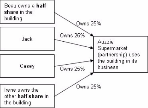 Diagram showing ownership of building and partnership split
Auzzie Supermarket (partnership) uses the building in its business
Beau owns a half share in the building, owns 25% of the business
Jack owns 25% of the business
Casey owns 25% of the business
Irene owns the other half share in the building, owns 25% of the business