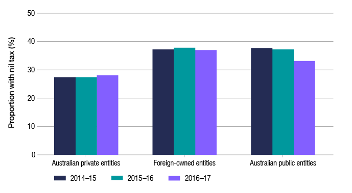 This graph shows the proportion of entities with nil tax payable in 2016–17 as compared to 2015–16 and 2014–15, by ownership segment (private, foreign-owned and Australian public). The percentages have remained broadly stable, with the exception of Australian public entities having fallen in 2016–17.
