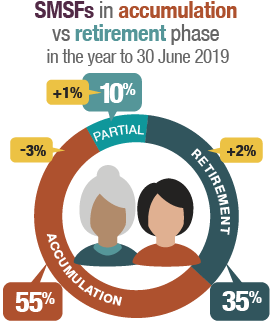 At 30 June 2019, 55% of SMSFs were in accumulation phase, 35% were in retirement phase and 10% were partial (ie members in both accumulation and retirement phases).