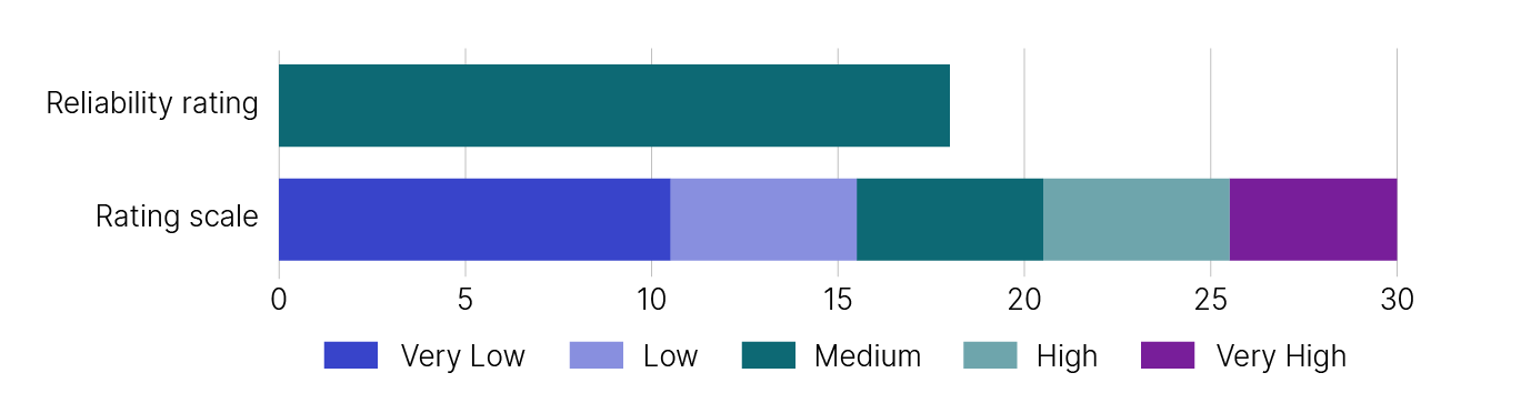 Figure 4:  This image shows a graph that represents the reliability rating for the current individuals not in business income tax gap estimate. The rating scale includes:
- Very low which is a score between 0 and 10
- Low which is a score between 11 and 15
- Medium which is a score between 16 and 20 
- High which is a score between 21 and 25
- Very high which is a score between 26 and 30.
The graph shows the current small superannuation fund income gap estimate has a rating of 18, which is medium.
