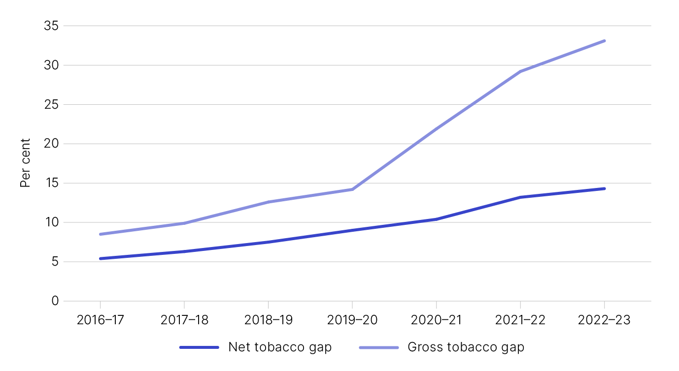 Figure 1 shows the gross and net gap in percentage terms, as outlined in Table 1.