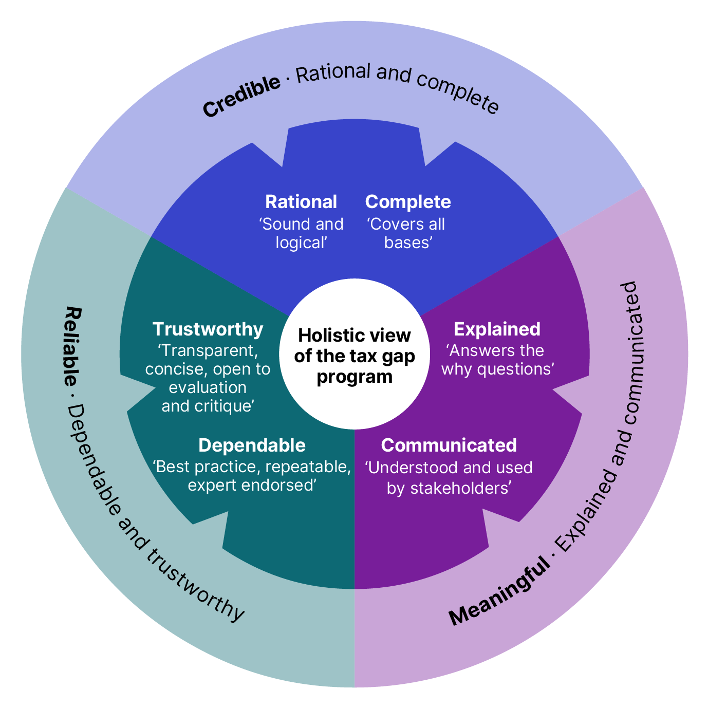 Figure 5: Image showing there are three main outcome principles to our tax gap program.
Our estimates need to be reliable, credible, and meaningful. Each of these principles provides us with a framework, which is reflected through the whole program, including in the reliability assessments for each estimate. 
Credible refers to outcomes being sound, logical and covering all tax bases. 
Reliable refers to outcomes being trustworthy and dependable.
Meaningful refers to outcomes being useful in explaining tax performance questions and communicated well so they are understood by stakeholders.
