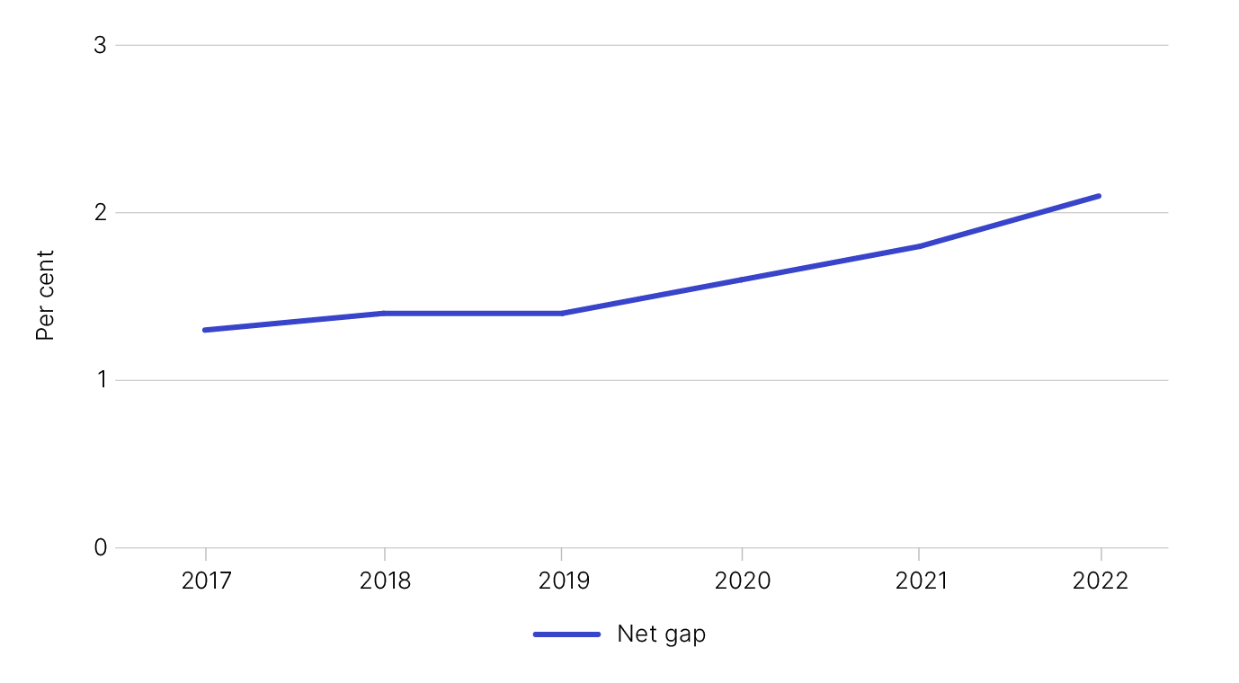 Figure 1 shows the tax gap in percentage terms, as outlined in Table 1.