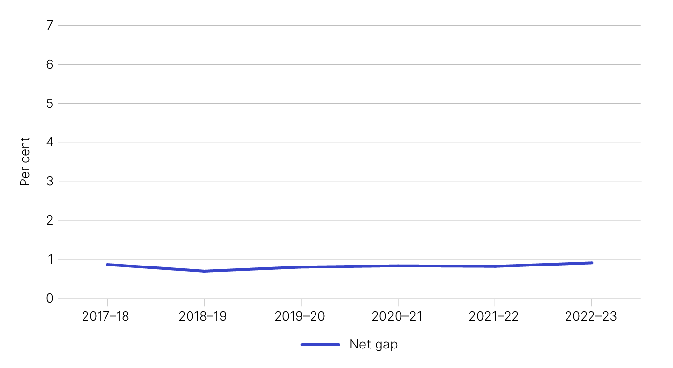 Figure 1 shows the gross and net gap in percentage terms, as outlined in Table 1.