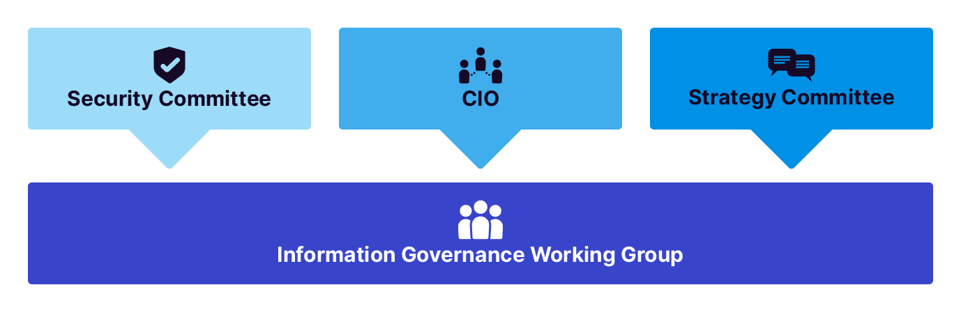 There is a flowchart showing three boxes in varying shades of blue above one large dark blue box. 

The first box on the top level is light blue and labelled "security committee" with a shield icon. 

The middle box on the top level is a darker blue and is labelled "CIO" with three people connected by small dots as the icon. 

The last box on the top level is darker than the last two and is labelled "strategy committee" with a message icon. 

These three boxes flow into one large box on the bottom level that is royal blue and labelled "information governance working group" with three people as the icon.
