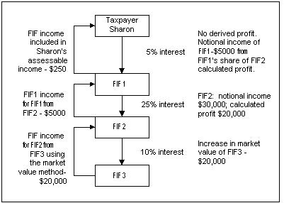 Diagram 3 shows the situation described above.