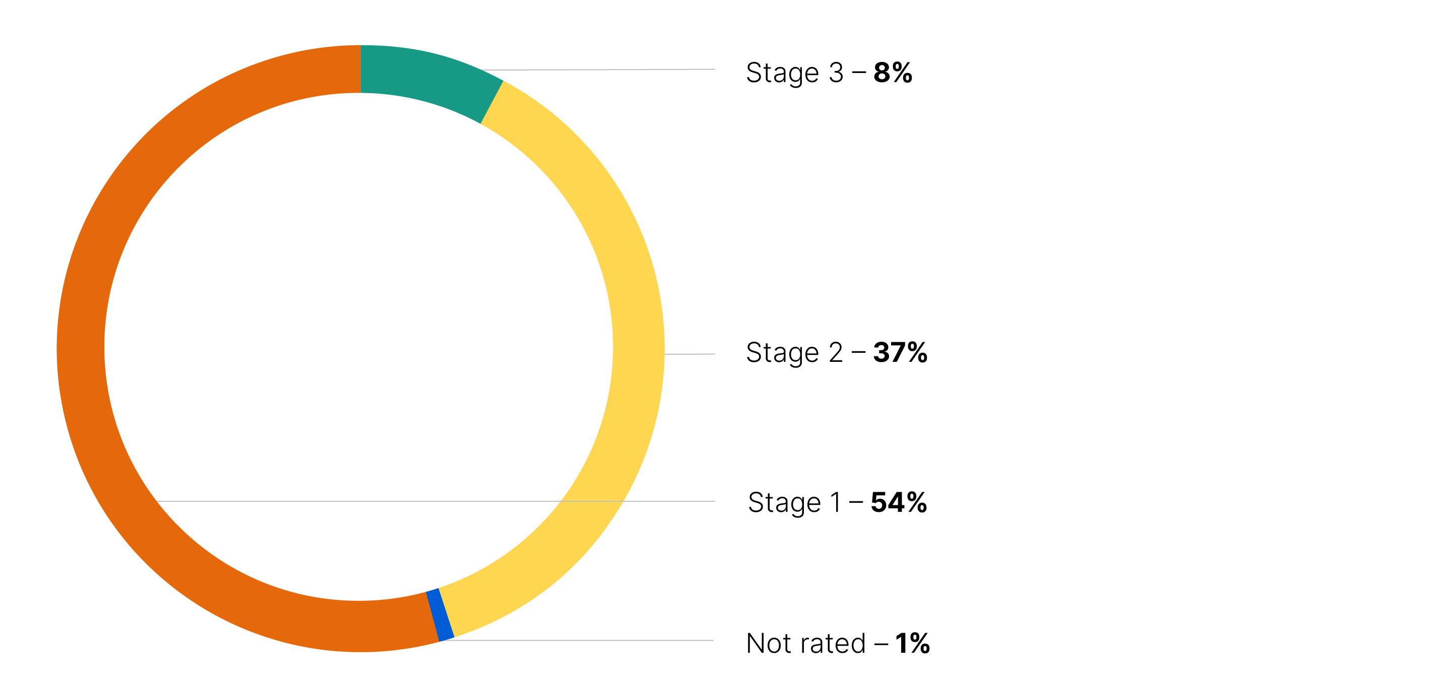 Pie graph showing percentage ratings, 8% stage 3, 37% stage 2, 54% stage 1, 1% not rated.