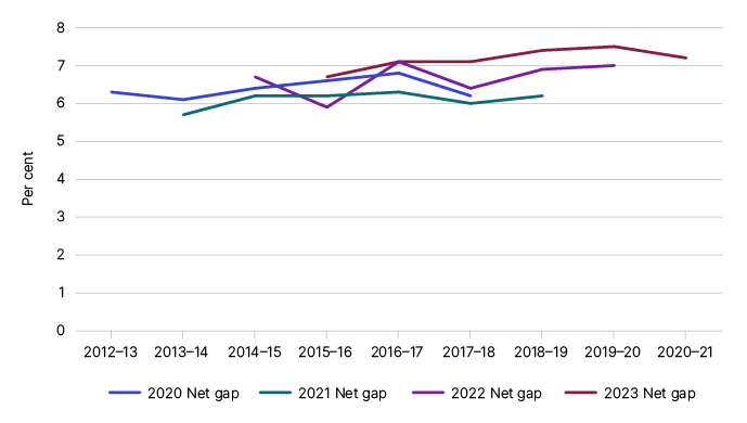 Figure 2 shows the net medium business tax gap estimates from previously published years, as outlined in Table 4.
