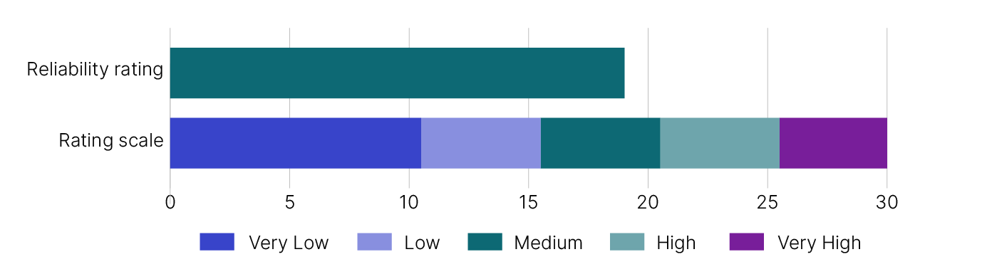 Figure 3: This image shows a graph that represents the reliability rating for the current Fuel tax credits gap estimate. The rating scale includes:
- Very low which is a score between 0 and 10
- Low which is a score between 11 and 15
- Medium which is a score between 16 and 20 
- High which is a score between 21 and 25
- Very high which is a score between 26 and 30.
The graph shows the fuel tax credits gap estimate has a rating of 19, which is medium.
