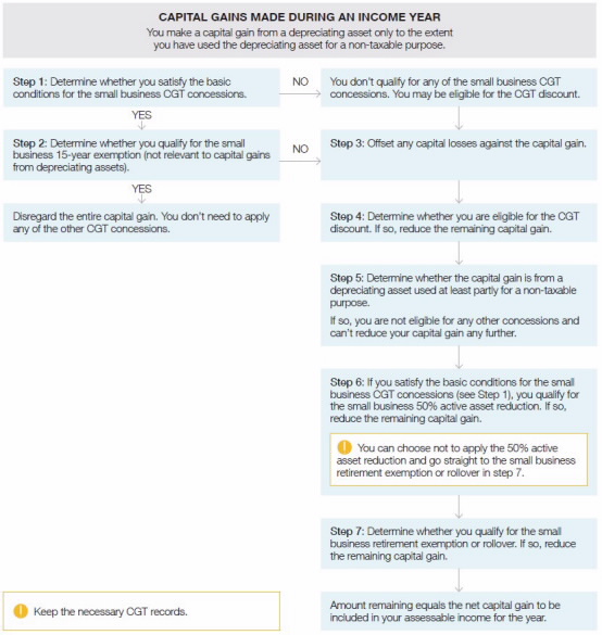 Flow chart - Capital gains you made during an income year