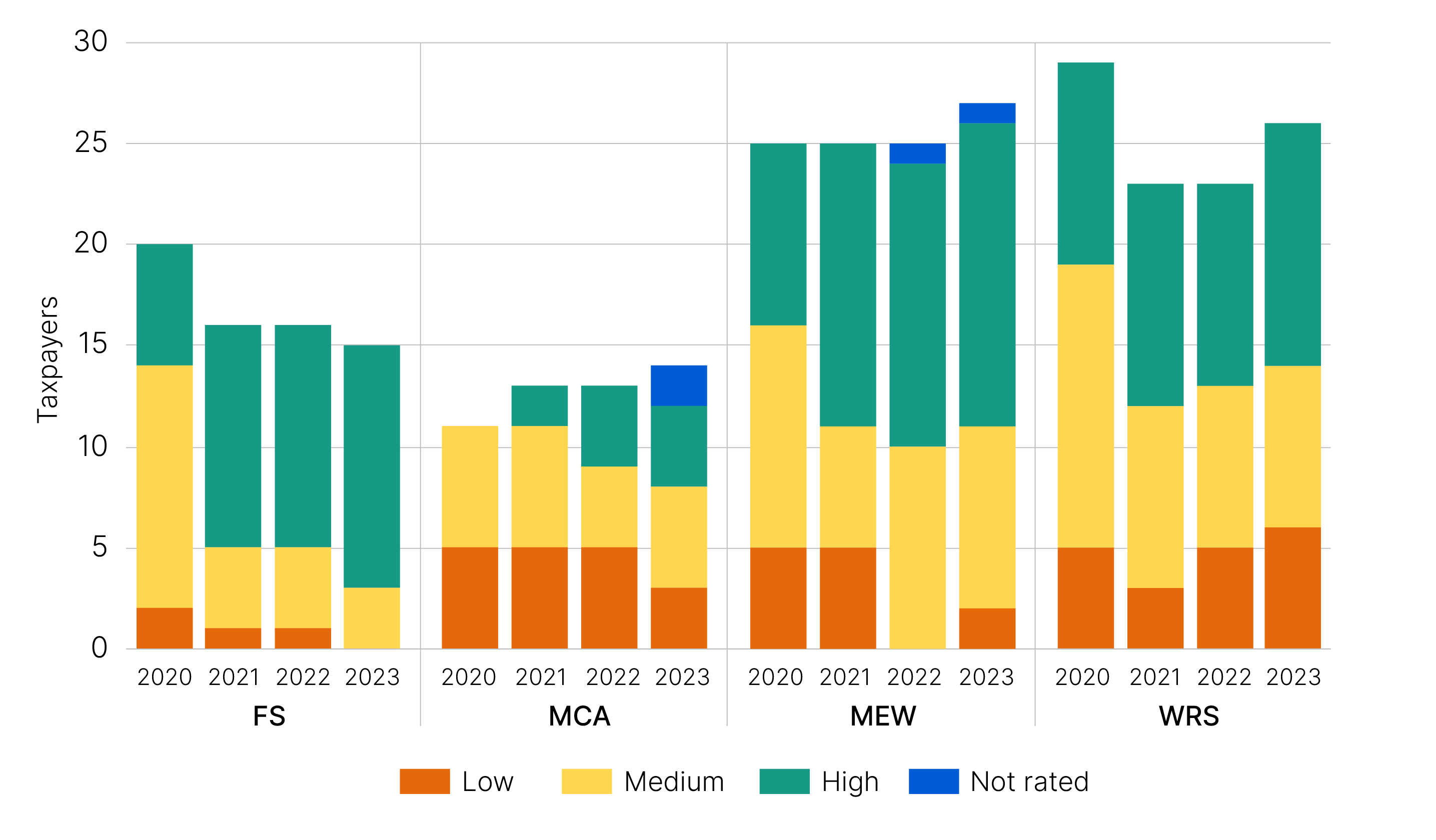 Bar graph shows overall assurance ratings for FS, MCA, MEW, WRS, for the years 2020 – 2023.