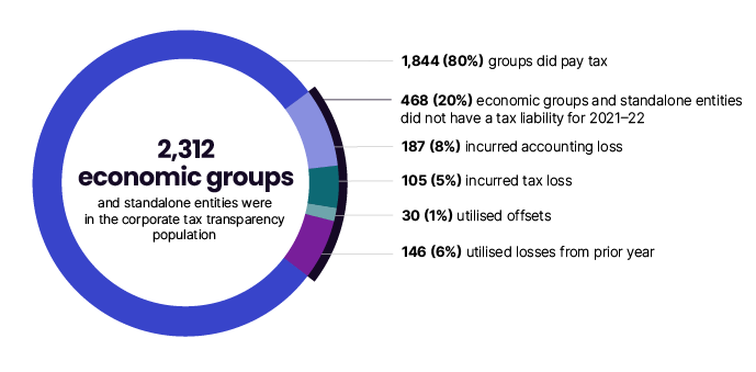 Illustration shows that in 2021–22, 2,312 economic groups and standalone entities were in the corporation tax transparency population. Of these, 1,844 (80%) groups did pay tax and 468 (20%) economic groups and standalone entities did not have a tax liability for 2021–22. Of these, 187 (8%) incurred an accounting loss, 105 (5%) incurred tax losses, 30 (1%) utilised offsets and 146 (6%) utilised losses from prior year.
