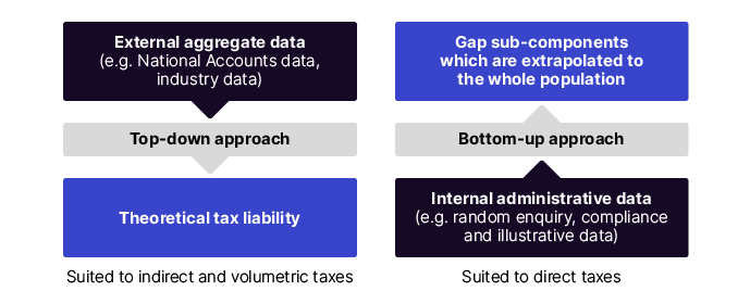 Figure 5: This image provides a visual overview of the four main methodological approaches that we use to estimate gaps, and places each of the published gaps under one of the four main methodological approaches. The gaps listed under the top–down approach are: fuel excise, PAYG withholding, goods and services tax, superannuation guarantee and luxury car tax. The gaps listed under the bottom–up model based approach are: large corporate groups, large super funds, petroleum resource rent tax, tobacco, fringe benefits tax and product stewardship for oil fuel tax credits. Fuel tax credits and small super funds are both gaps that use a hybrid approach. The gaps listed under the bottom–up random enquiry program approach are: Individuals not in business, small business, fuel tax credits and small super funds. The gaps listed under the final method bottom–up statistical approach are high wealth private groups and wine equalisation tax.