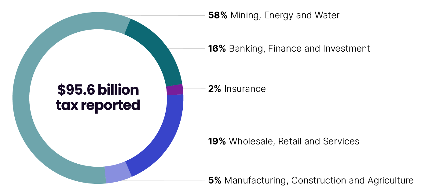 The tax reported of large corporate groups for 2022–23, by industry sector. Of the $95.6 billion tax reported:
19% came from Wholesale, Retail and Services
5% from Manufacturing, Construction and Agriculture 2% from Insurance
16% from Banking, Finance and Investment
58% from Mining, Energy and Water. 