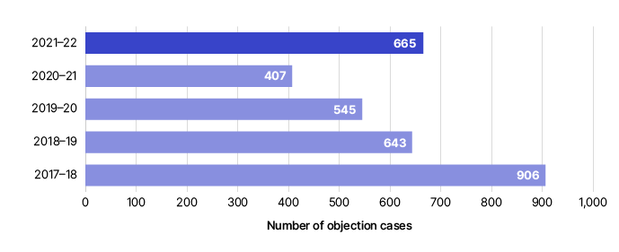 The graph shows the number of objection cases created each year.  2017–18 906, 2018–19 643, 2019–20 545, 2020–21 407, 2021–22 665.