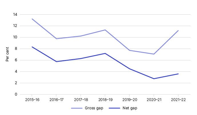 Figure 1: is a chart showing the gross and net GST tax gap as a percentage of theoretical GST from 2016-17 to 2021-22 – as outlined in Table 1.
