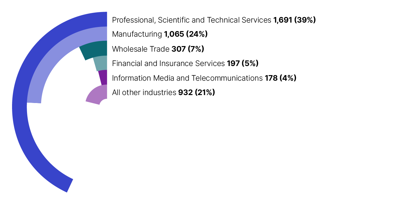 Top 5 industries in privately owned and wealthy groups: 39% (1,691) professional, scientific and technical services, 24% (1,065) manufacturing, 7% (307) wholesale trade, 5% (197) financial and insurance services and 4% (178) information, media and telecommunications with all other industries making up around 21% (932) of the claimants.