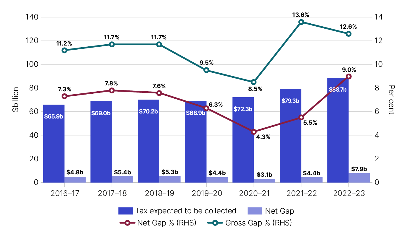 Figure 9: Chart showing shows the six-year trend for the goods and services tax gap falling from 7.3% in 2016–17 to 4.3% in 2020–21, then increasing to 5.5% and 9.0%, in 2021-22 and 2022-23, respectively