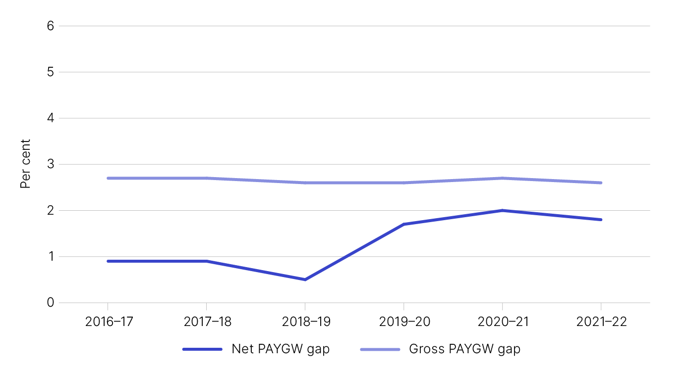 Figure 1: PAYG withholding gross and net gap percentages, 2016–17 to 2021–22
Line graph showing the gross and net gap in percentage terms, as outlined in Table 1.