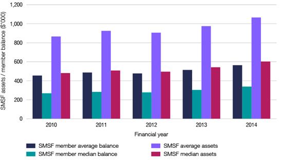 Asset size, SMSF and SMSF member