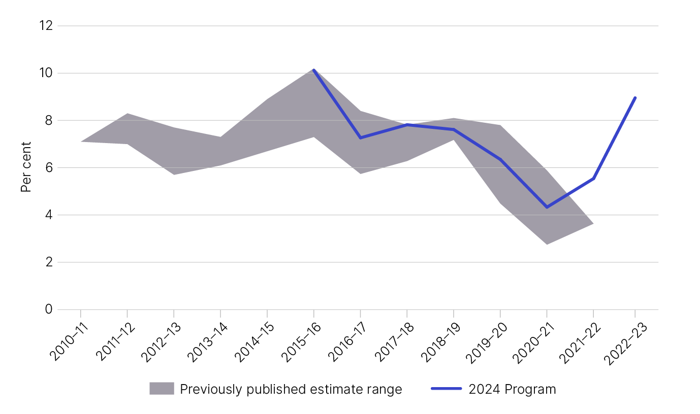 Figure 2 is a chart showing the net GST gap estimates from previously published years 2010–11 to 2021–22 – as outlined in Table 3.