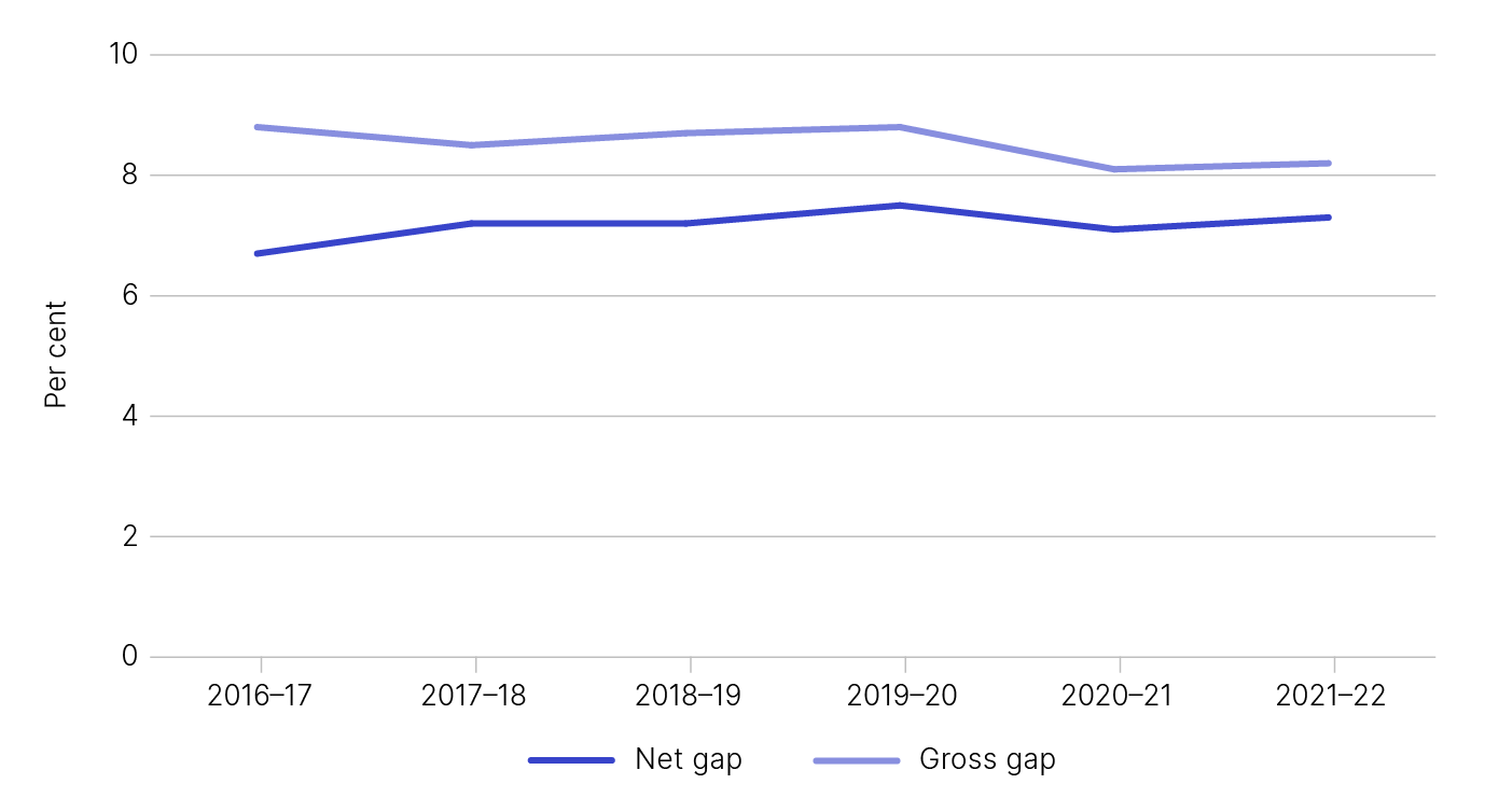 Figure 1 shows the gross and net gap in percentage terms, as outlined in Table 1.