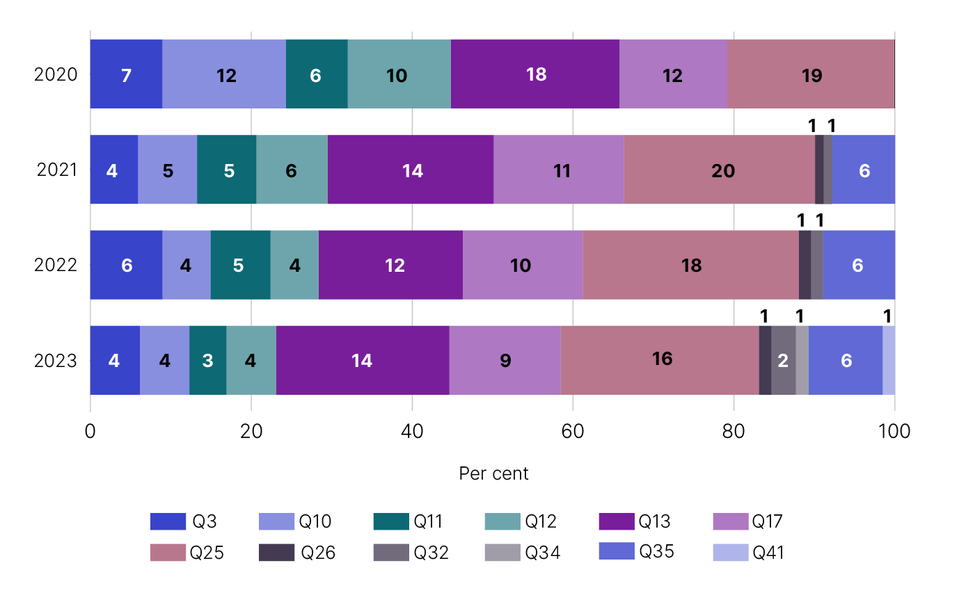 Bar chart showing number and percentage of disclosures per question, by year, as detailed in table 4 linked below.
