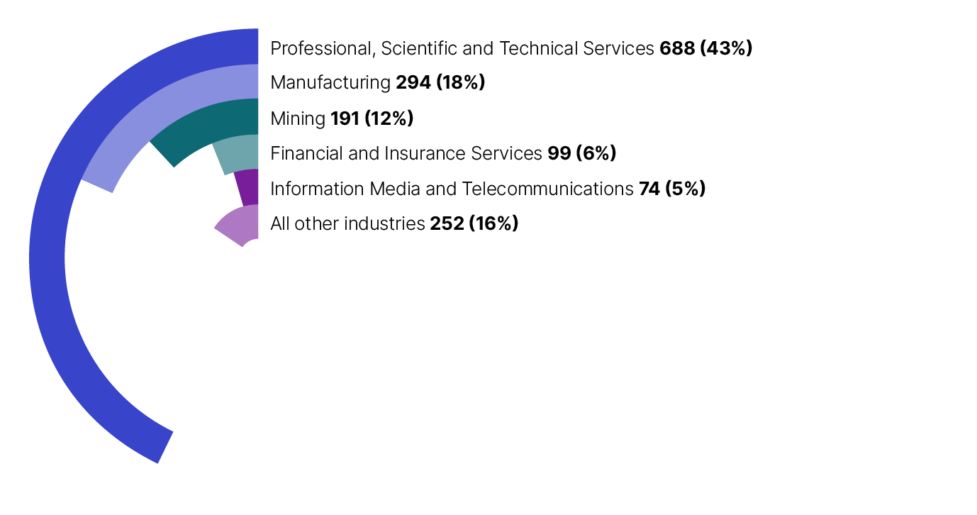 Top 5 industries from public and multinational business claiming the R&DTI in 2021–22 were: 43% (688) professional, scientific and technical Services, 18% (294) manufacturing, 12% (191) mining, 6% (99) financial and insurance services and 5% (74) information media and telecommunications sector with all other industries making up around 16% (252) of the claimants.