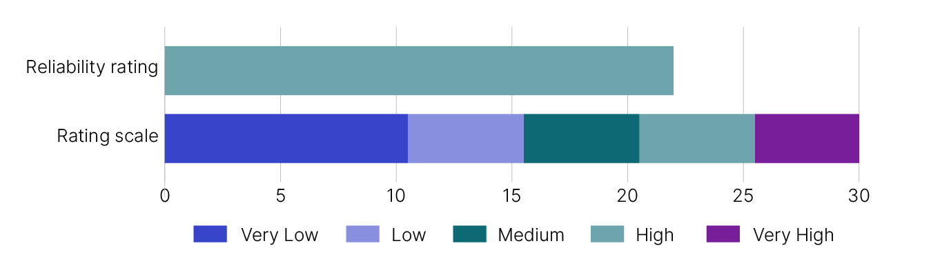 Figure 3 is a graph that represents the reliability rating for the current large corporate groups tax gap estimate. The rating scale includes:
- Very low which is a score between 0 and 10
- Low which is a score between 11 and 15
- Medium which is a score between 16 and 20 
- High which is a score between 21 and 25
- Very high which is a score between 26 and 30.
The graph shows the LCG gap estimate has a rating of 22 which is high.