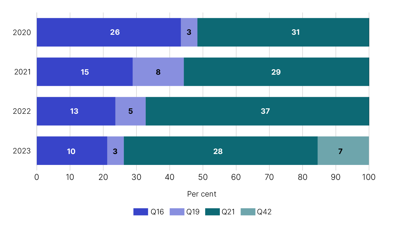 Bar chart showing number and percentage of disclosures per question, by year, as detailed in table 5 linked below.
