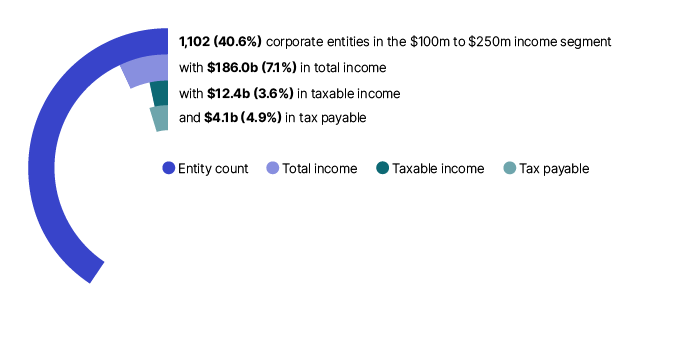 This chart shows that in 2021–22, the medium corporate entities in the $100 million to $250 million income segment account for 40.6% of the population but reported a relatively small amount of tax payable of $4.1 billion, or 4.9% of the total.
